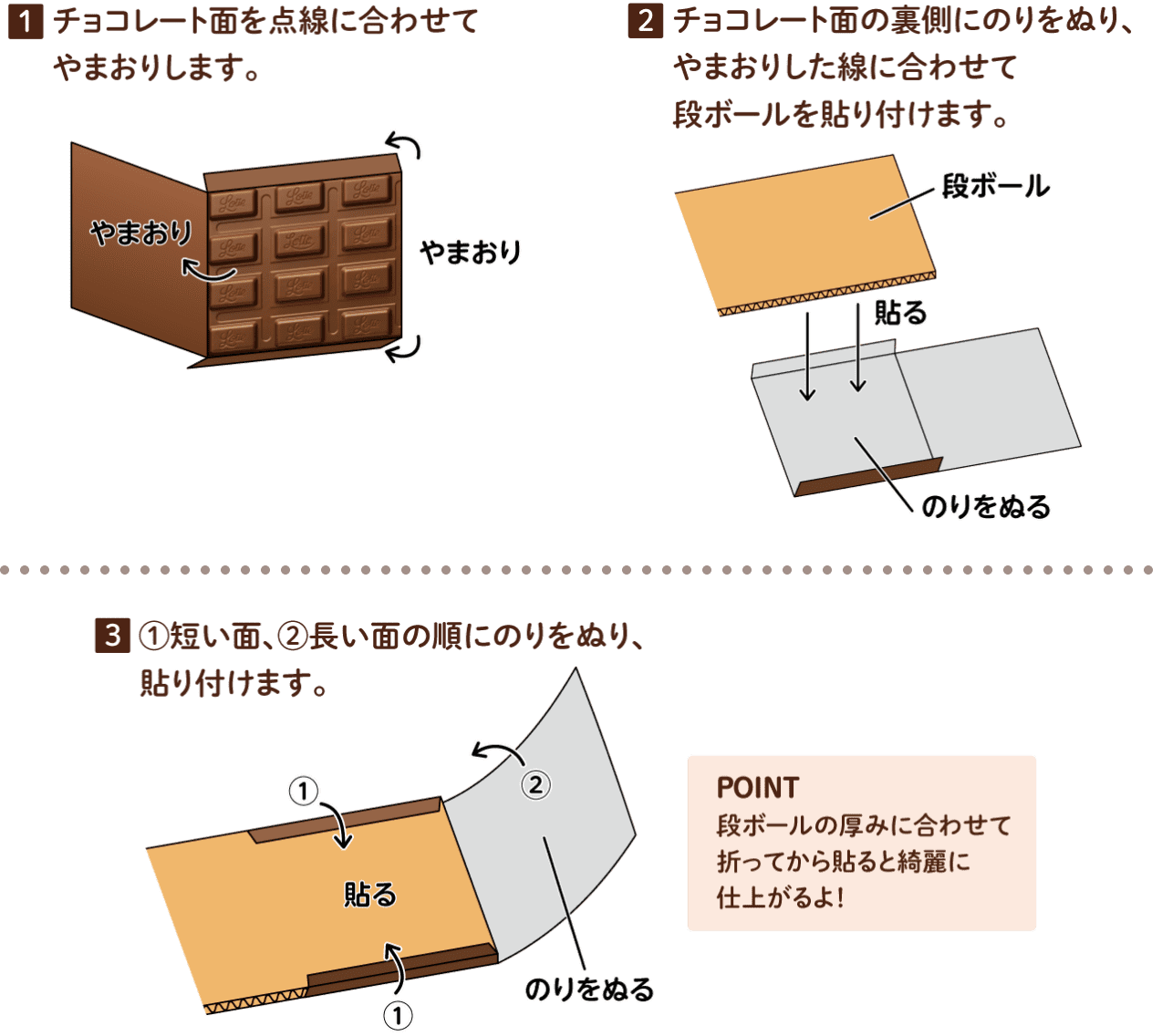 ①チョコレート面を点線に合わせてやまおりします。②チョコレート面の裏側にのりをぬり、やまおりした線に合わせて段ボールを貼り付けます。③①短い面、②長い面の順にのりをぬり、貼り付けます。[POINT]段ボールの厚みに合わせて折ってから貼ると綺麗に仕上がるよ！