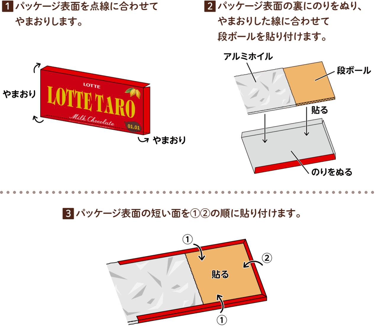 ①パッケージ表面を点線に合わせてやまおりします。②パッケージ表面の裏にのりをぬり、やまおりした線に合わせて段ボールを貼り付けます。③パッケージ表面の短い面を①②の順に貼り付けます。