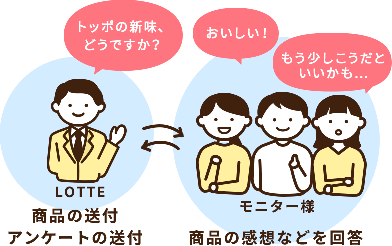 商品の送付・アンケートの送付 商品の感想などを回答